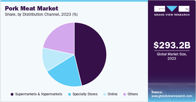 Pork Meat Market Share, By Distribution Channel, 2023 (%)