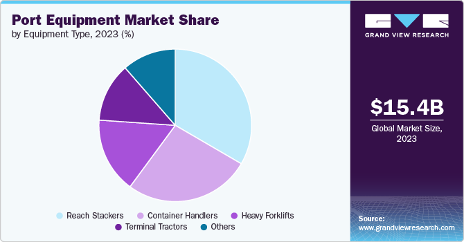 Port Equipment Market share and size, 2023