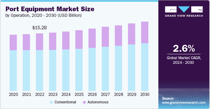 Port Equipment Market size and growth rate, 2024 - 2030