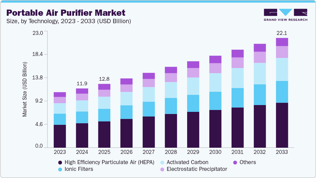 Portable air purifier market size and growth forecast (2023-2033) Portable air purifier market size and growth forecast (2023-2033)