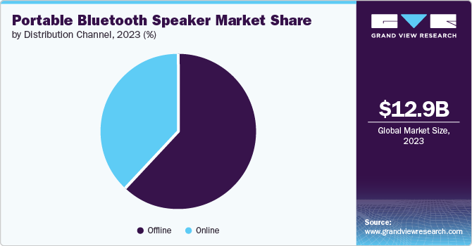 Portable Bluetooth Speaker Market share and size, 2023