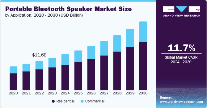 Portable Bluetooth Speaker Market size and growth rate, 2024 - 2030