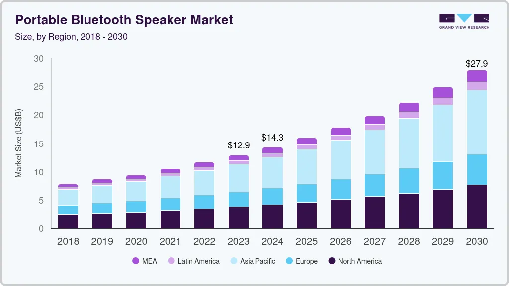 PPortable bluetooth speaker market size by region, and growth forecast (2024-2030) Portable bluetooth speaker market size by region, and growth forecast (2024-2030)