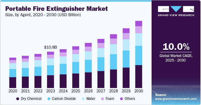 Portable Fire Extinguisher Market Size, By Agent, 2020 - 2030 (USD Billion)