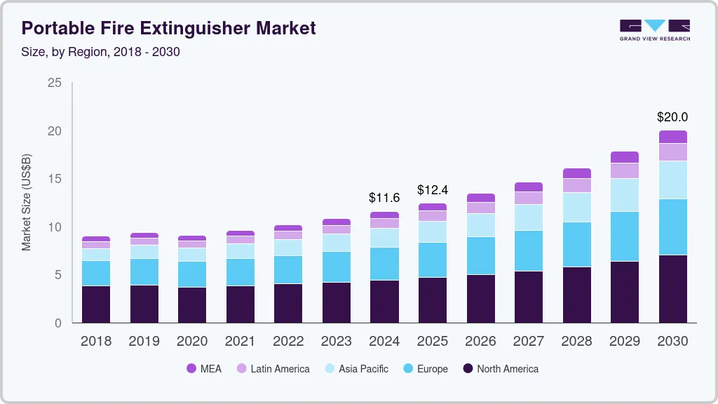 Portable fire extinguisher market size by region, and growth forecast (2025-2030) Portable fire extinguisher market size by region, and growth forecast (2025-2030)