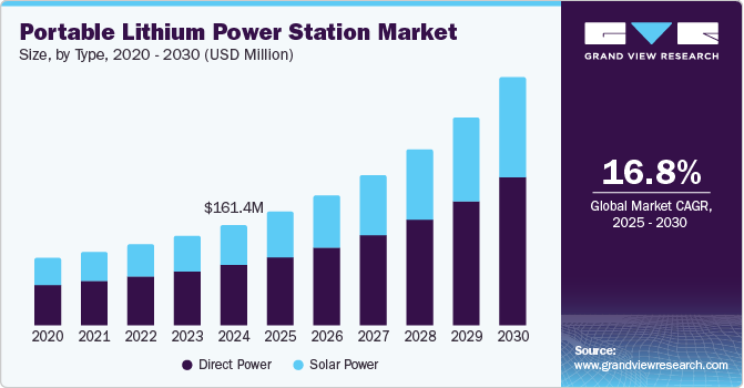 Portable Lithium Power Station Market Size by Type, 2020 - 2030 (USD Million)