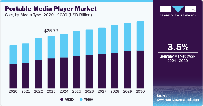 Portable Media Player Market Size, by Media Type, 2020 – 2030 (USD Billion)