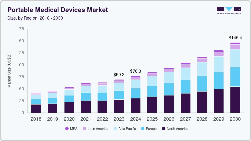 Portable medical devices market size by region, and growth forecast (2023-2030) Portable medical devices market size by region, and growth forecast (2023-2030)