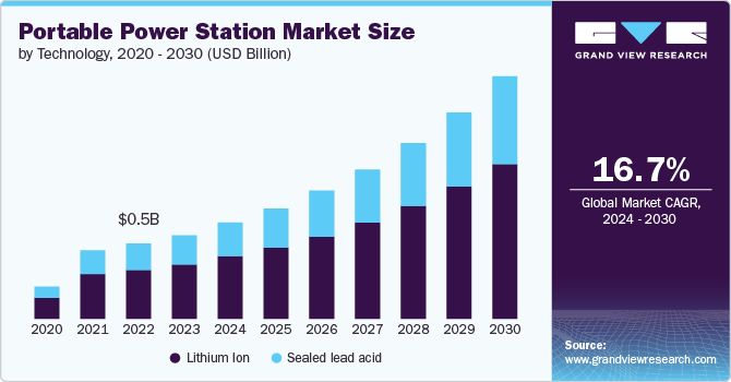 Portable Power Station Market Size, 2024 - 2030