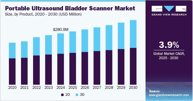 Portable Ultrasound Bladder Scanner Market Size, By Product, 2020 - 2030 (USD Million) Portable Ultrasound Bladder Scanner Market Size, By Product, 2020 - 2030 (USD Million)