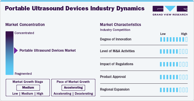 Portable Ultrasound Devices Industry Dynamics