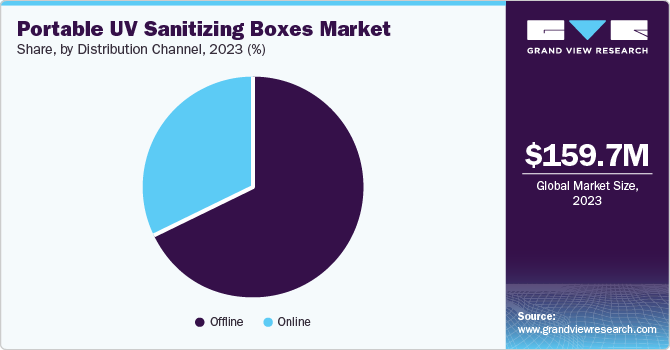 Portable UV Sanitizing Boxes Market Share, by Distribution Channel, 2023 (%)