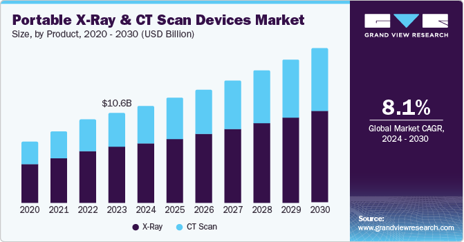 Portable X-Ray and CT Scan Devices Market Size, by Product, 2020 - 2030 (USD Billion)