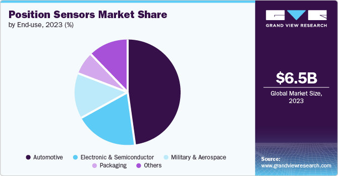 Position Sensors Market Share by End-use, 2023 (%)