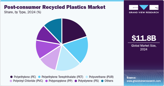 Post-consumer Recycled Plastics Market Share, by Type, 2024 (%)