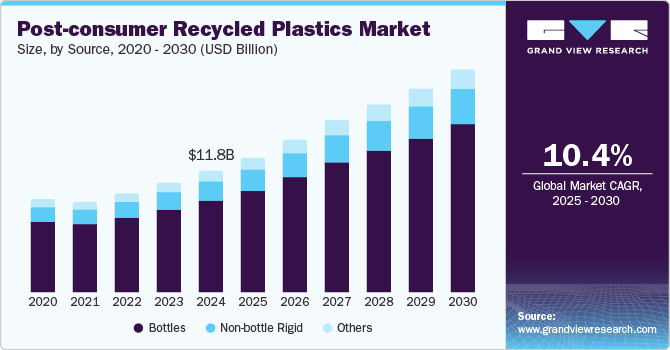 Post-consumer Recycled Plastics Market Size, by Source, 2020 - 2030 (USD Billion)