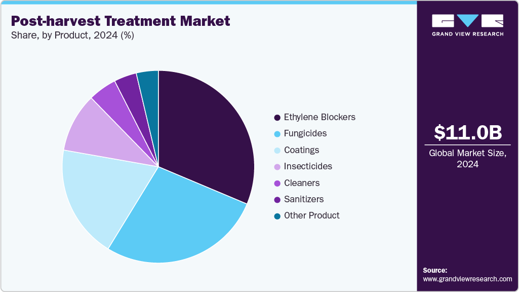 Post-harvest Treatment Market Share Post-harvest Treatment Market Share