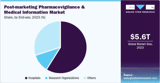 Post-marketing Pharmacovigilance And Medical Information Market Share, by End-use, 2023 (%)