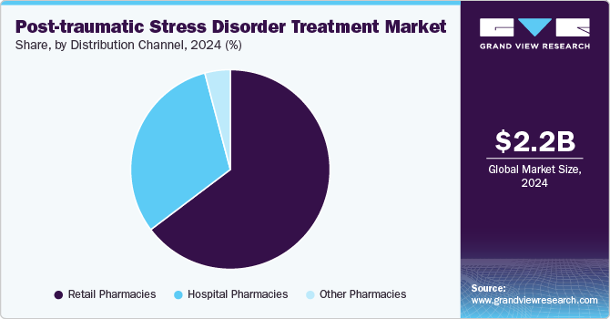 Post-traumatic Stress Disorder Treatment Market Share, By Distribution Channel, 2024 (%)