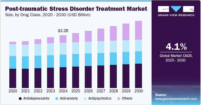 Post-traumatic Stress Disorder Treatment Market Size, By Drug Class, 2020 - 2030 (USD Billion)