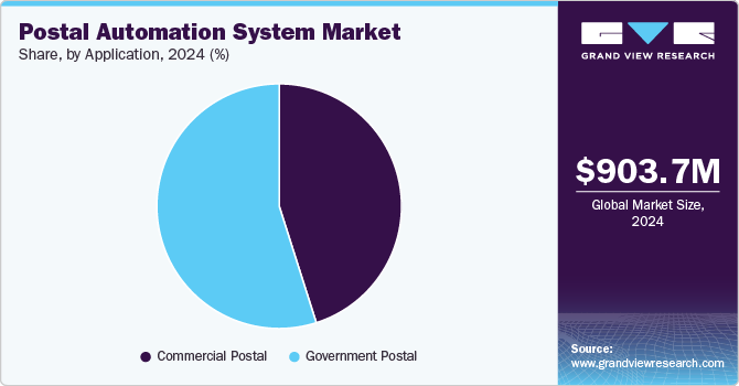 Postal Automation System Market Share, By Application, 2024 (%)