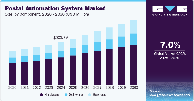 Postal Automation System Market Size, By Component, 2020 - 2030 (USD Million)