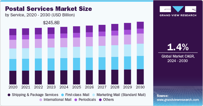 Postal Services Market Size, 2024 - 2030