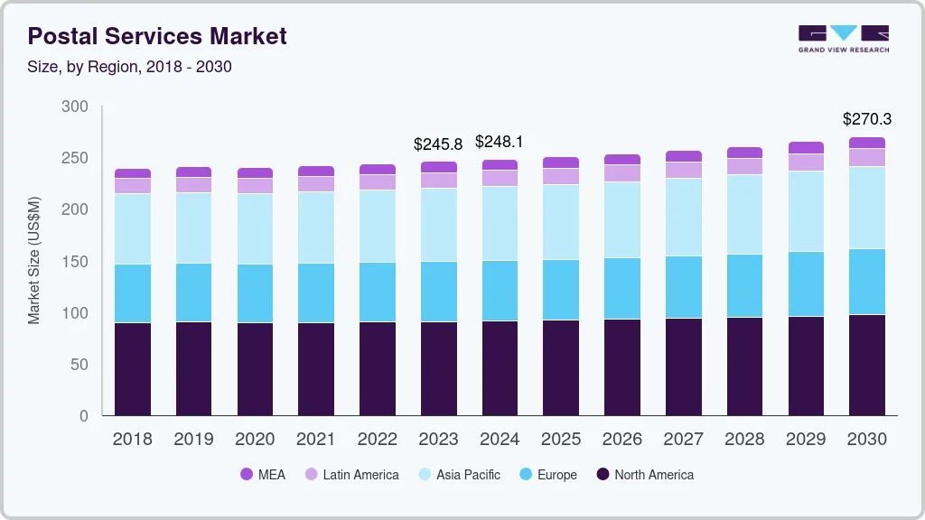 Postal services market size by region, and growth forecast (2024-2030) Postal services market size by region, and growth forecast (2024-2030)