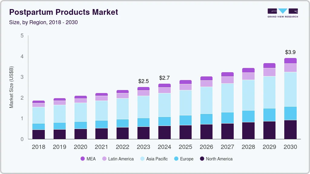 Postpartum products market size and growth forecast (2018-2030) Postpartum products market size and growth forecast (2018-2030)