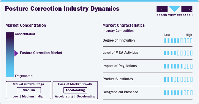 Posture Correction Industry Dynamics