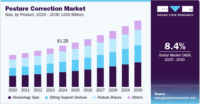 Posture Correction Market Size, By Product, 2020 - 2030 (USD Billion) 