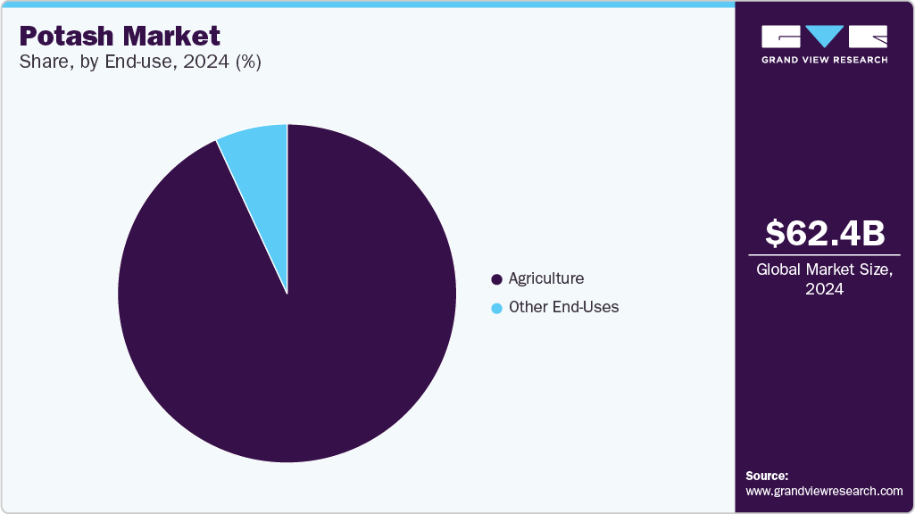 Potash Market Share, By End Use, 2024 (%) Potash Market Share, By End Use, 2024 (%)