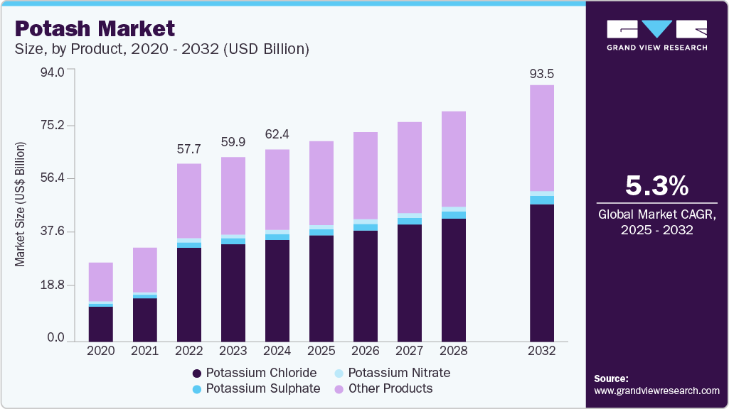 Potash market size was valued at USD 62,374.0 million in 2024 and is projected to grow at 5.3% CAGR to reach USD 93,501.2 million by 2032. Potash market size was valued at USD 62,374.0 million in 2024 and is projected to grow at 5.3% CAGR to reach USD 93,501.2 million by 2032.