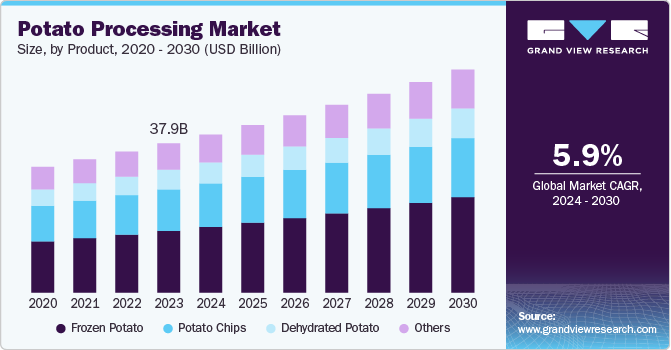 Potato Processing Market Size by Product, 2020 - 2030 (USD Billion)