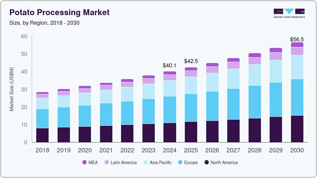 Potato processing market size by region, and growth forecast (2024-2030) Potato processing market size by region, and growth forecast (2024-2030)