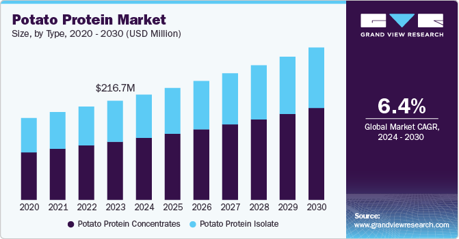 Potato Protein Market Size, by Type, 2020 – 2030 (USD Million)