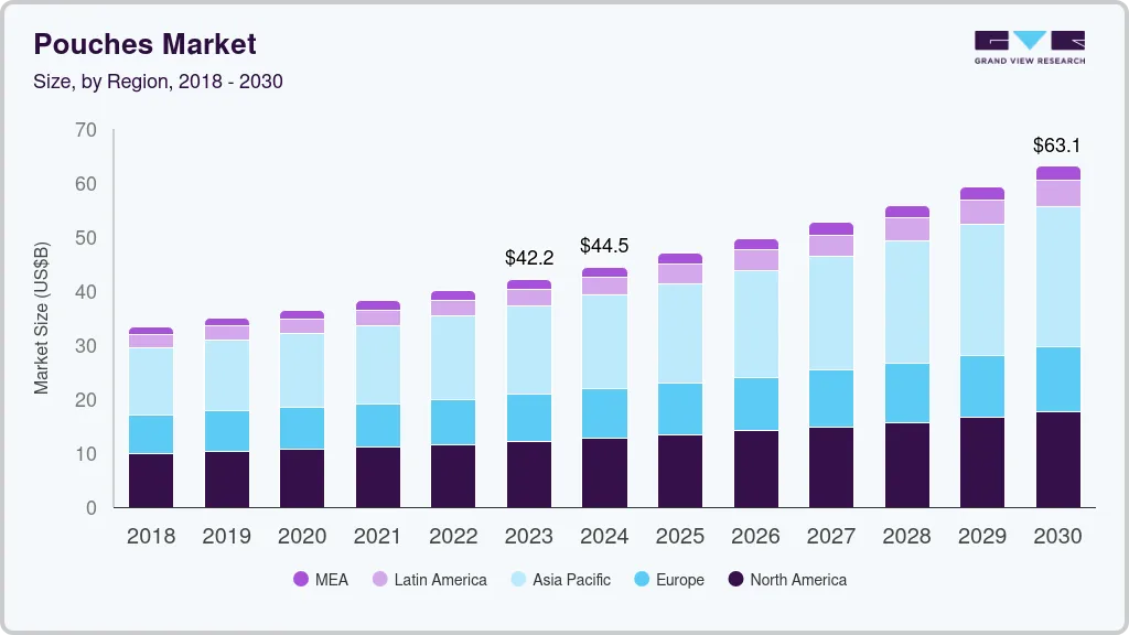 Pouches market size by region, and growth forecast (2024-2030) Pouches market size by region, and growth forecast (2024-2030)