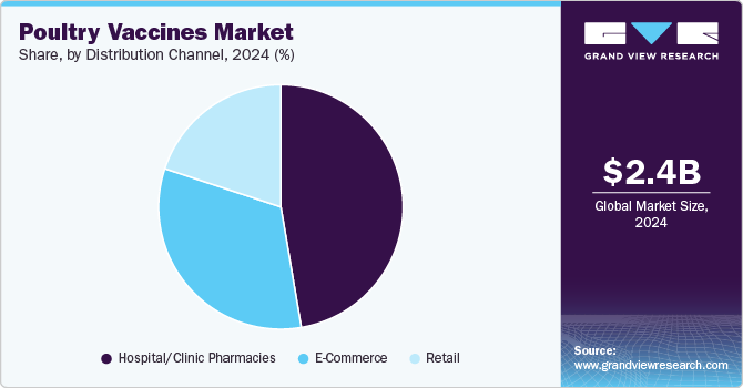 Poultry Vaccines Market Share by Distribution Channel, 2024 (%)