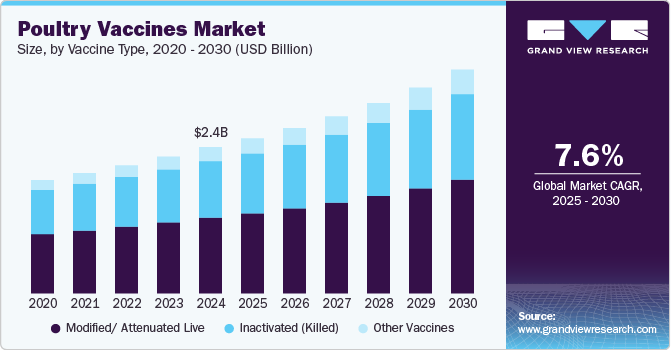 Poultry Vaccines Market Size by Vaccine Type, 2020 - 2030 (USD Billion)