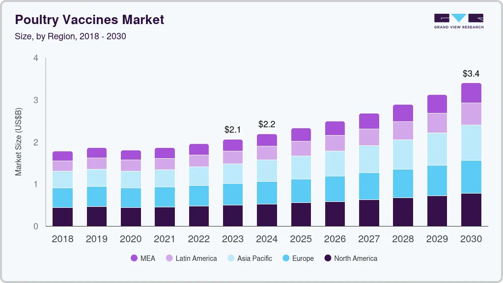 Poultry vaccines market size by region, and growth forecast (2025-2030) Poultry vaccines market size by region, and growth forecast (2025-2030)