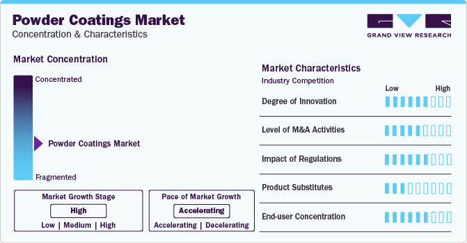 Powder Coatings Market Concentration & Characteristics
