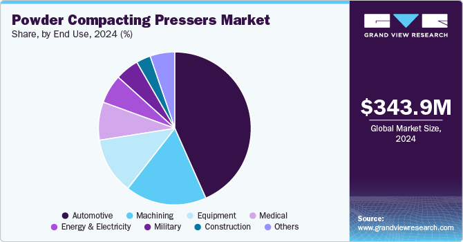 Powder Compacting Pressers Market Share, By End Use, 2024 (%)