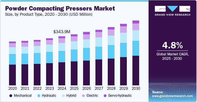 Powder Compacting Pressers Market Size, By Product Type, 2020 - 2030 (USD Million)