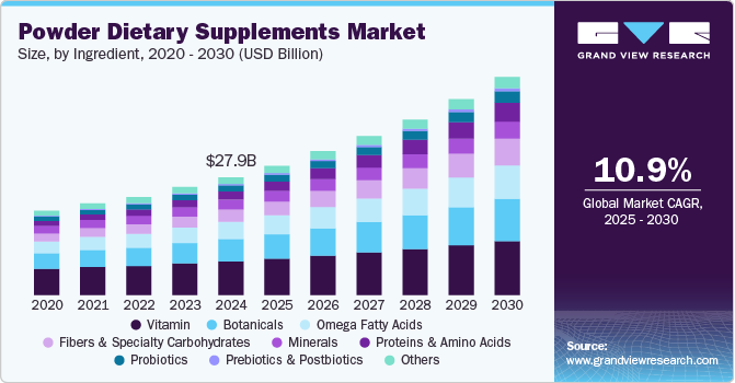 Powder Dietary Supplements Market Size, By Ingredient, 2020 - 2030 (USD Billion) Powder Dietary Supplements Market Size, By Ingredient, 2020 - 2030 (USD Billion)