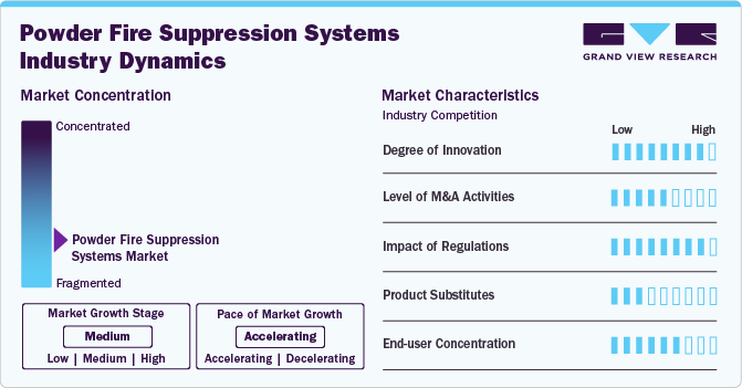 Powder Fire Suppression Systems Market Concentration & Characteristics