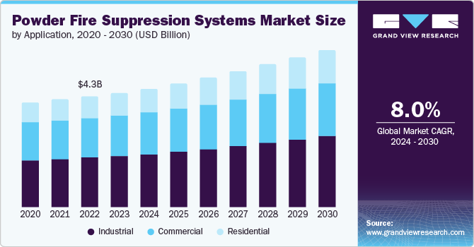 Powder Fire Suppression Systems Market Size by Application, 2020 - 2030 (USD Billion)