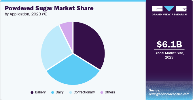 Powdered Sugar Market Share by Application, 2023 (%)