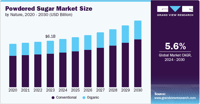 Powdered Sugar Market Size by Nature, 2020 - 2030 (USD Billion)