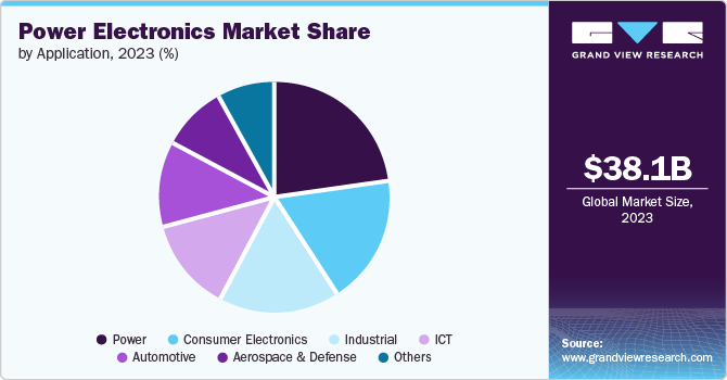 Power Electronics Market Share by Application, 2023 (%)