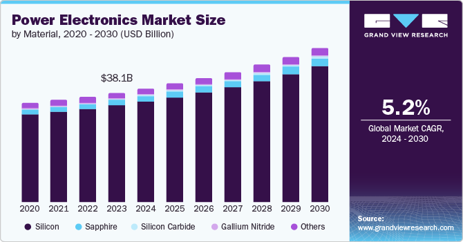 Power Electronics Market Size by Material, 2020 - 2030 (USD Billion)